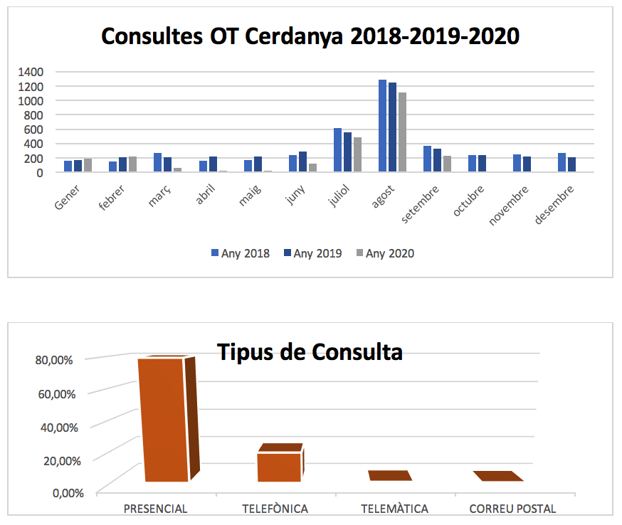 Balanç de l’oficina de turisme de la Cerdanya